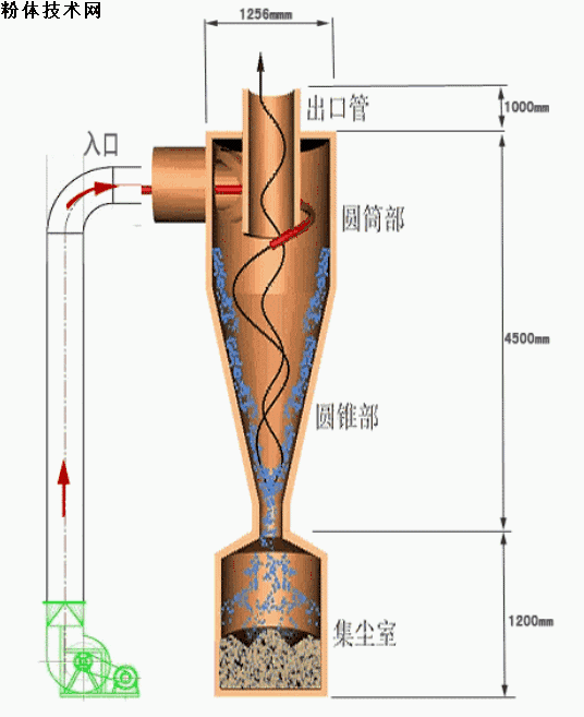 環(huán)保 除塵設備
