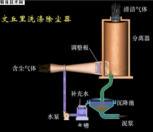 環(huán)保 除塵設備