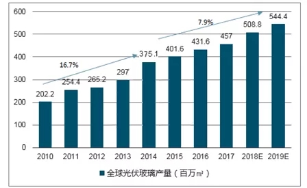 太陽(yáng)能 光伏玻璃 規模
