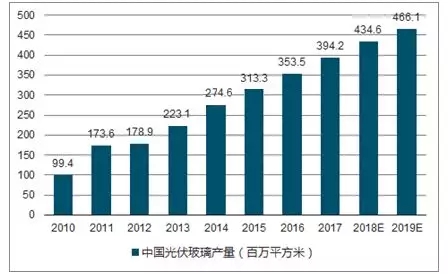 太陽(yáng)能 光伏玻璃 規模