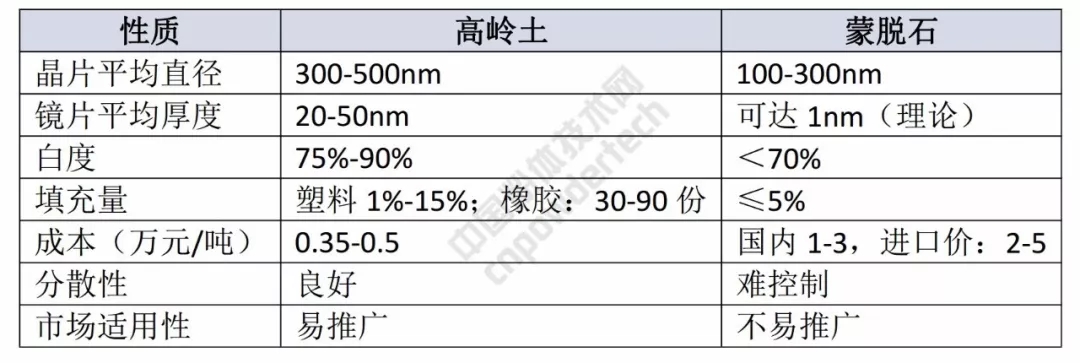 納米高嶺土 橡塑材料 復合材料