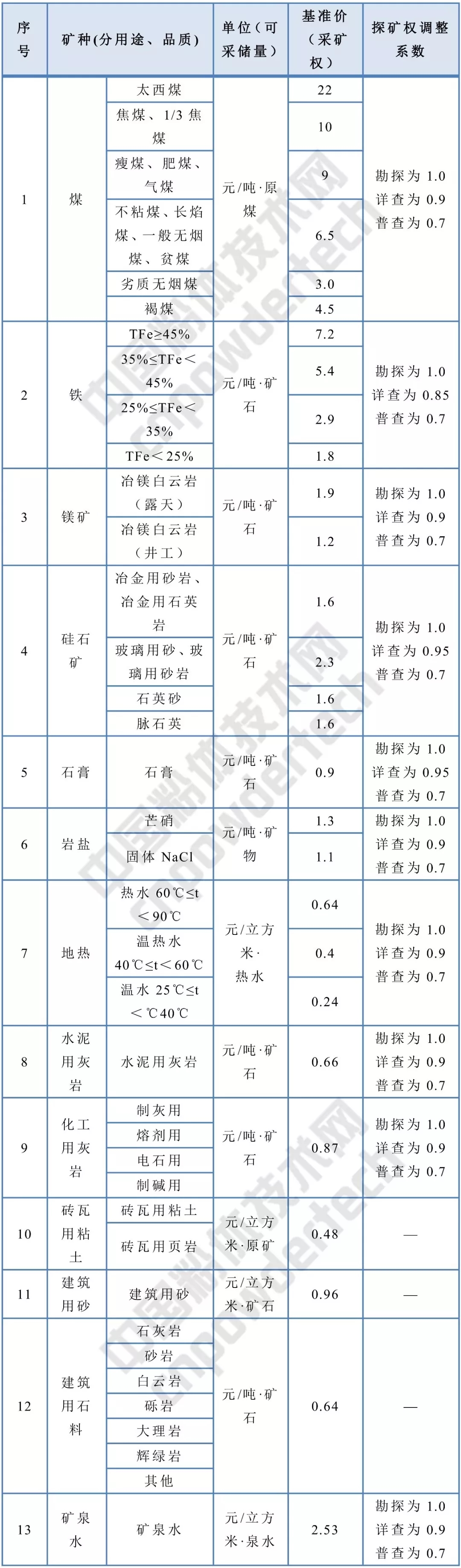 寧夏 石英 石膏 灰巖 礦業(yè)權 基準價(jià)