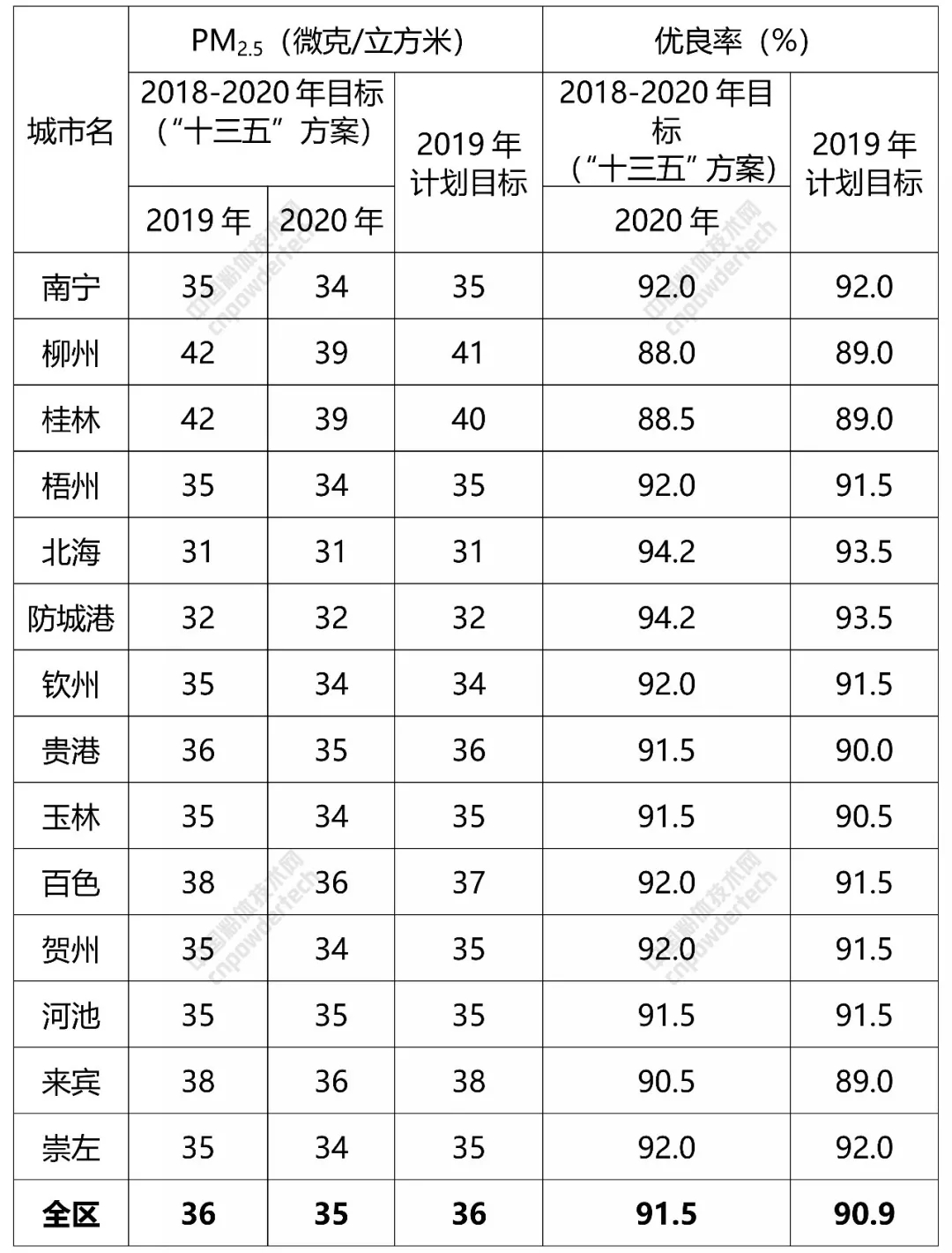 碳酸鈣 廣西 大氣污染防治計劃