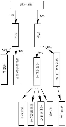 高嶺土 利用途徑