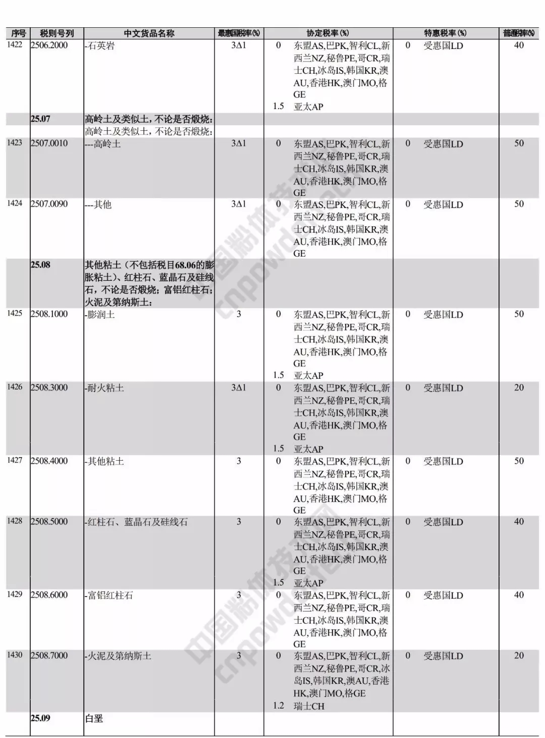 進(jìn)出口 稅則 礦產(chǎn)品