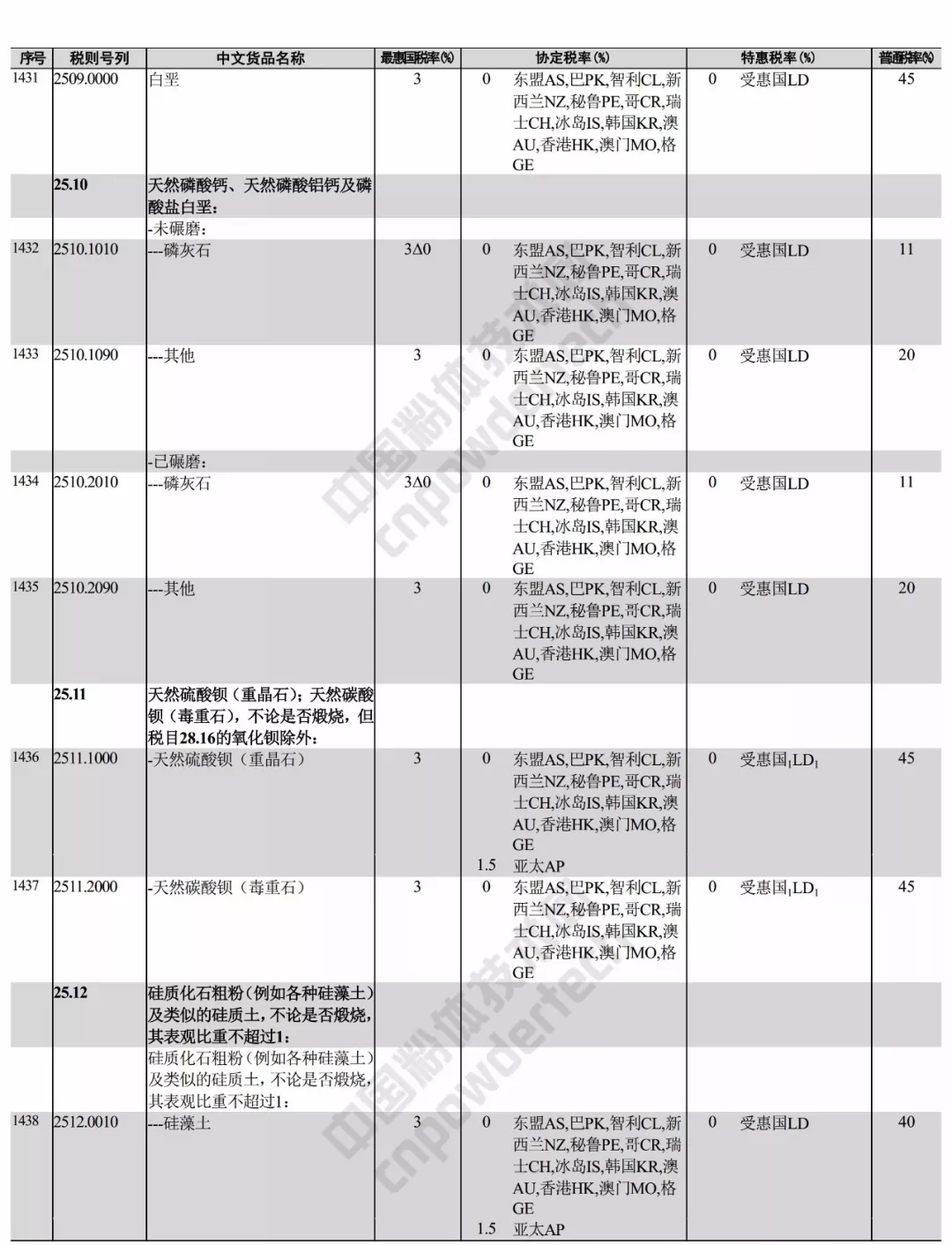 進(jìn)出口 稅則 礦產(chǎn)品