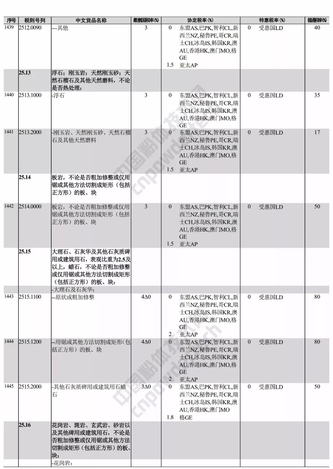 進(jìn)出口 稅則 礦產(chǎn)品