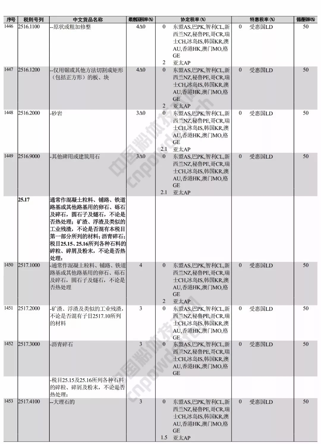 進(jìn)出口 稅則 礦產(chǎn)品