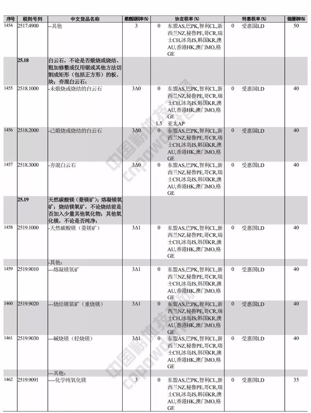 進(jìn)出口 稅則 礦產(chǎn)品