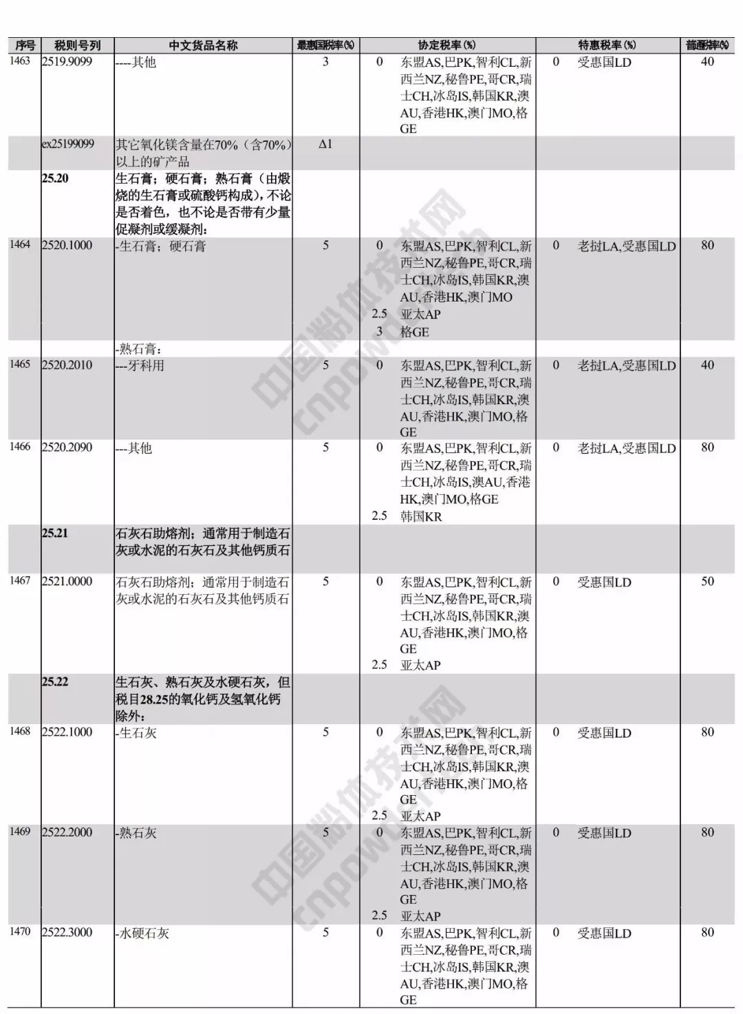 進(jìn)出口 稅則 礦產(chǎn)品
