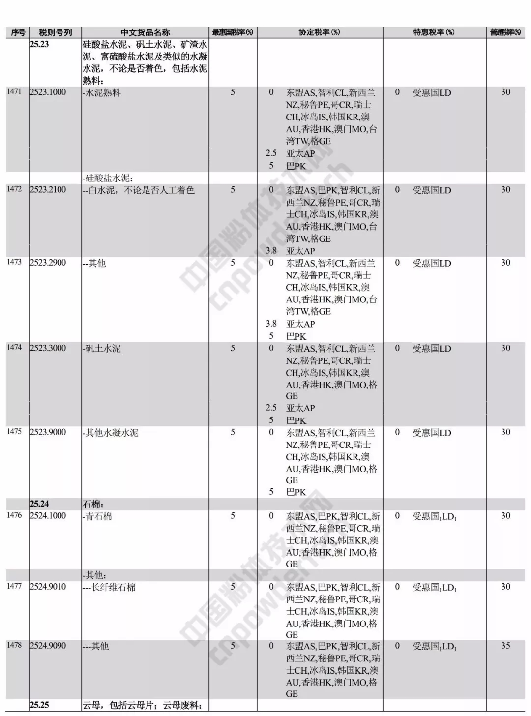 進(jìn)出口 稅則 礦產(chǎn)品