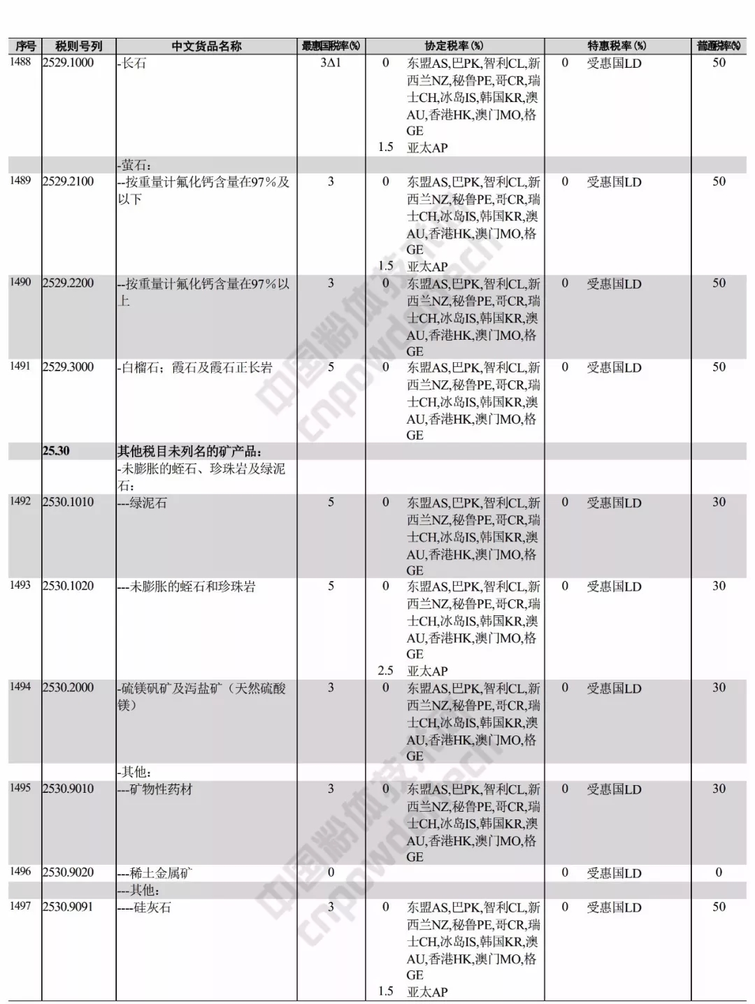 進(jìn)出口 稅則 礦產(chǎn)品