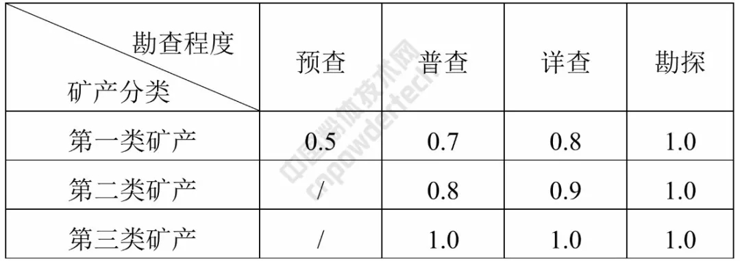 安徽 石英 方解石 高嶺土 礦業(yè)權 基準價(jià)