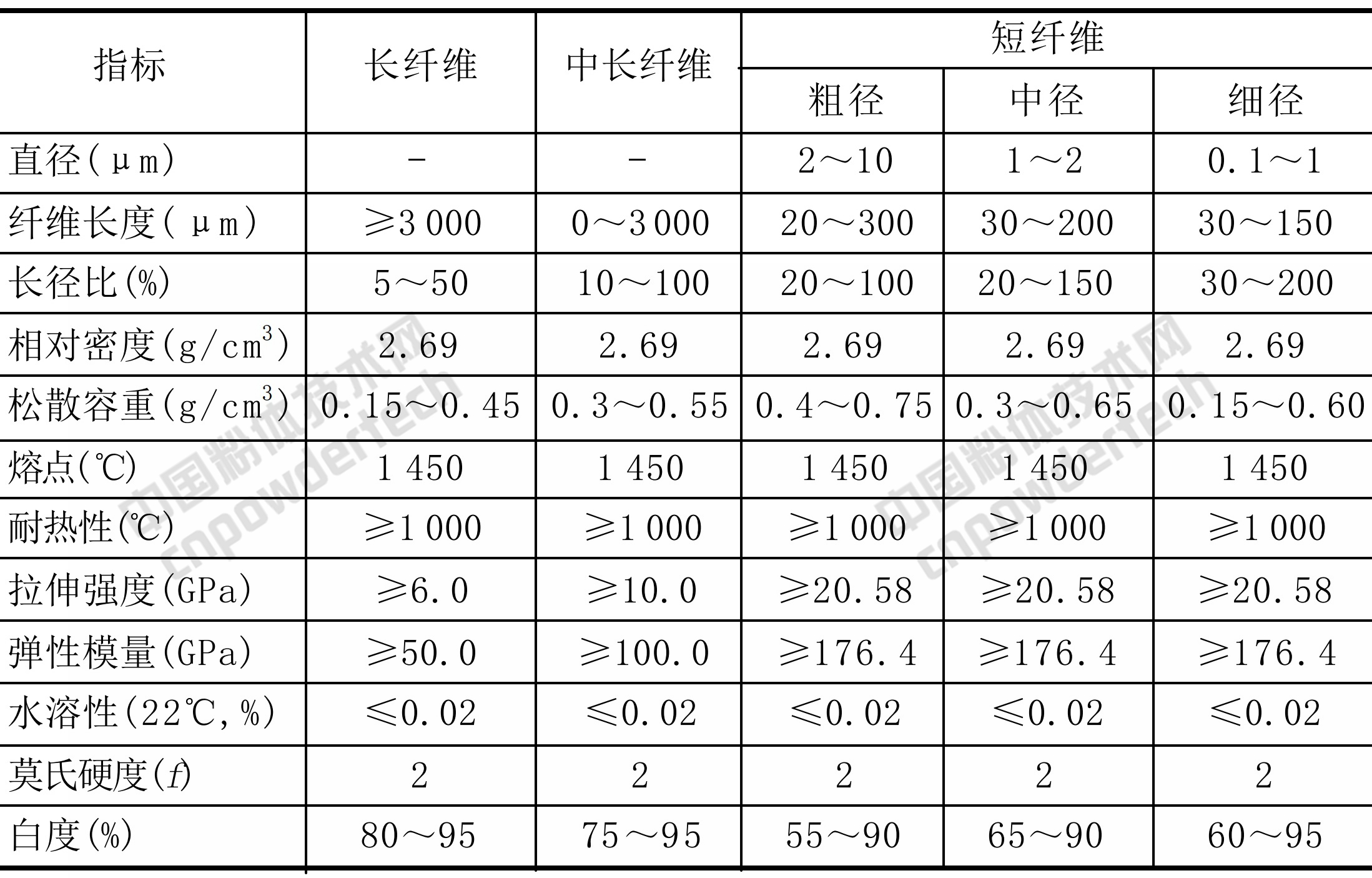 石膏 晶須 制備 應用 市場(chǎng)
