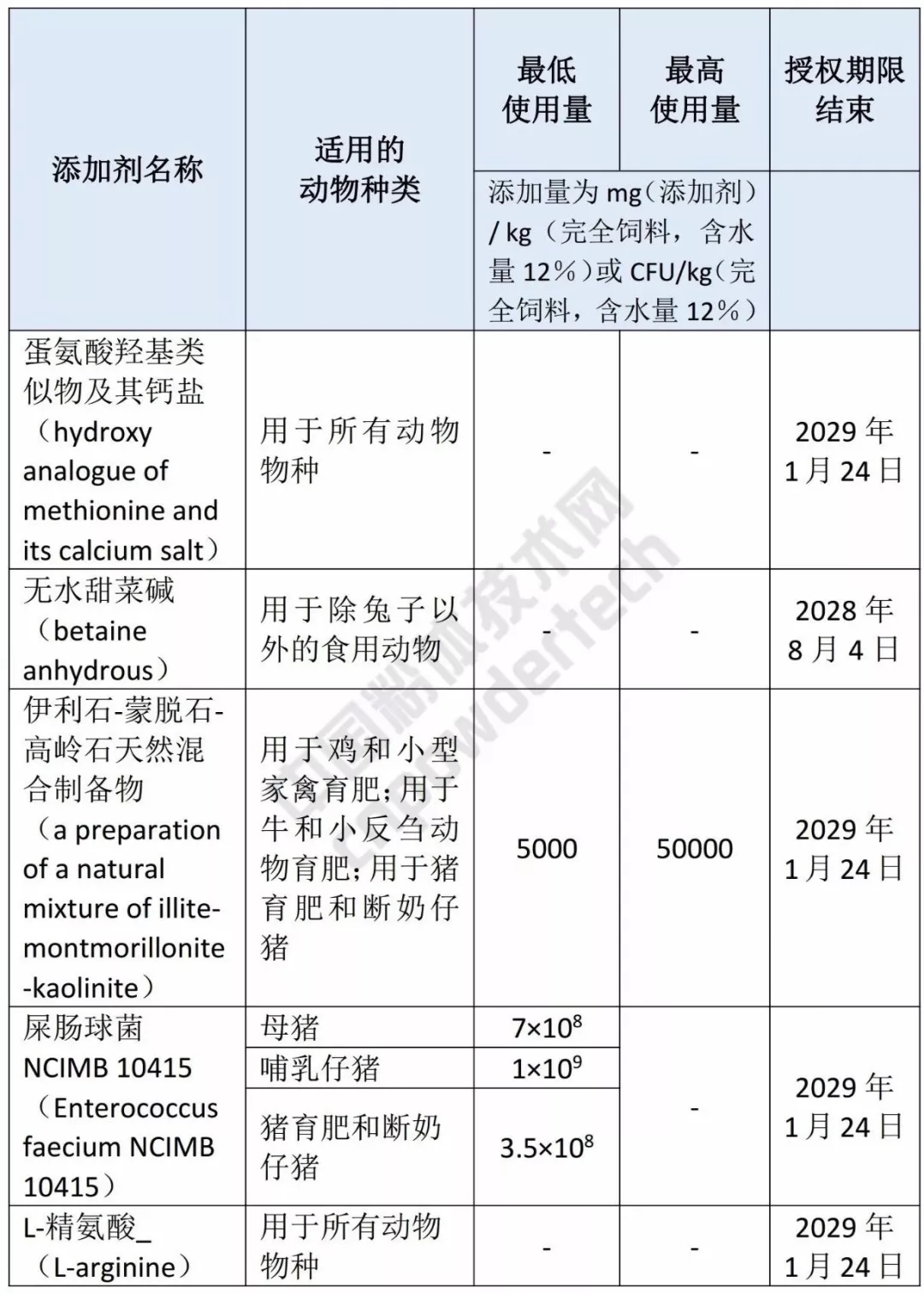 歐盟 伊利石 蒙脫石 高嶺石 動(dòng)物飼料