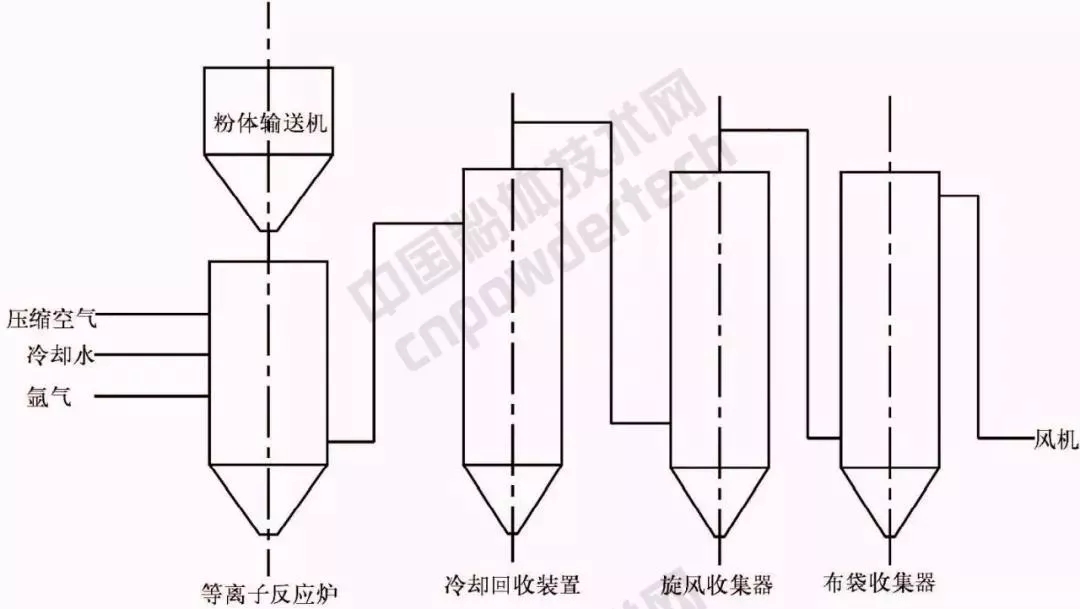 硅微粉 制備