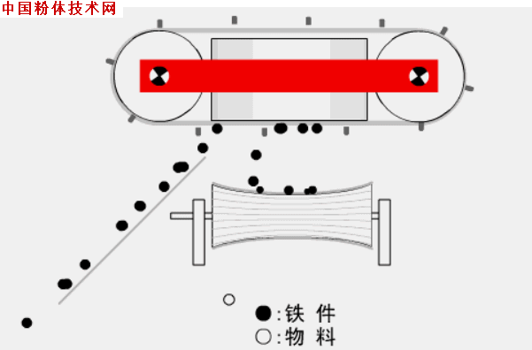 磁選 除鐵 注意事項