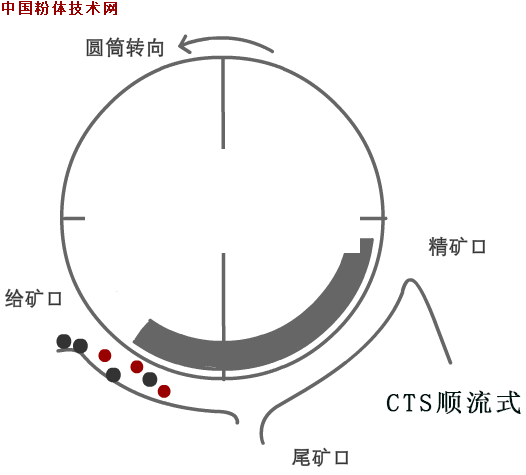 磁選 除鐵 注意事項