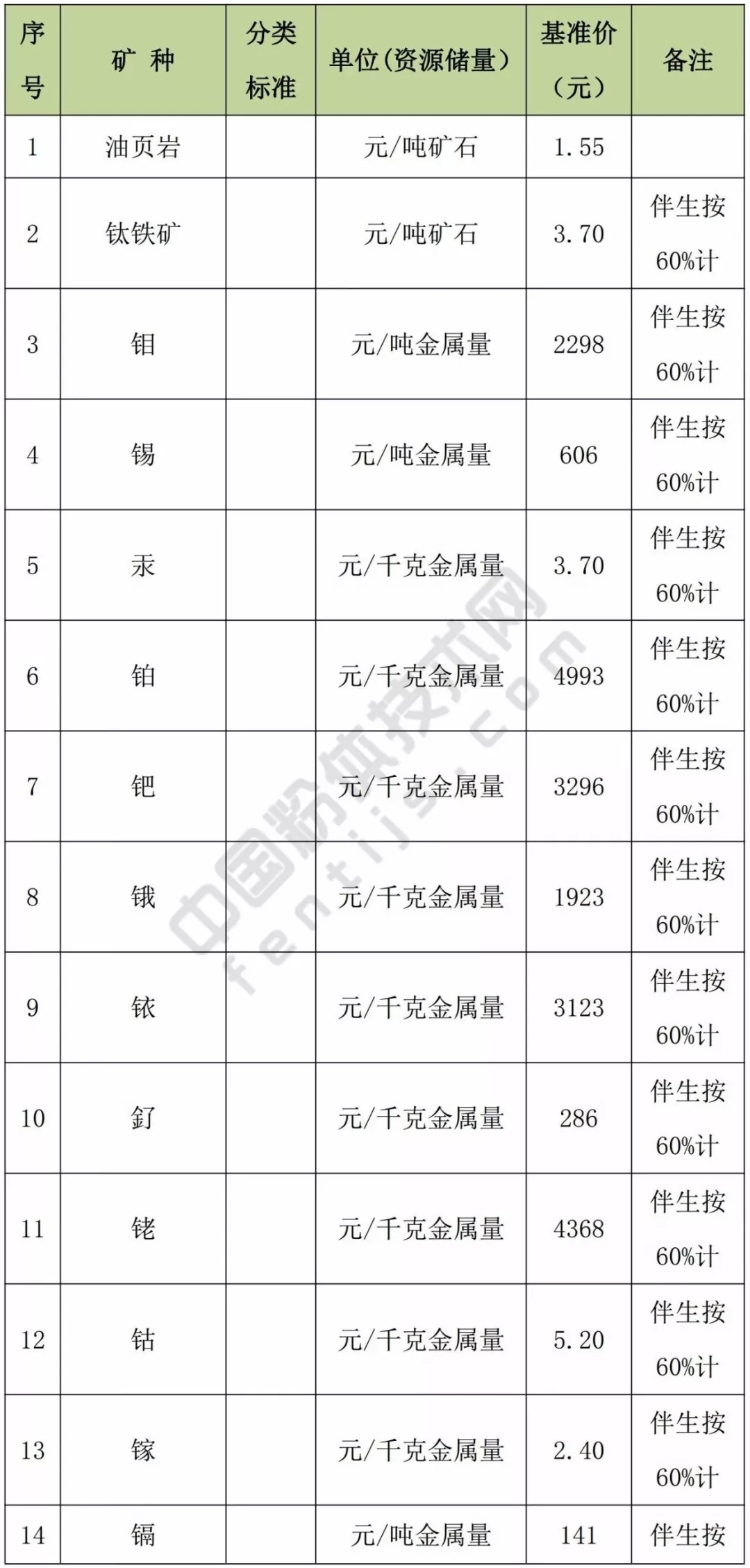 甘肅 方解石 石英 高嶺土 膨潤土 礦業(yè)權 基準價(jià)