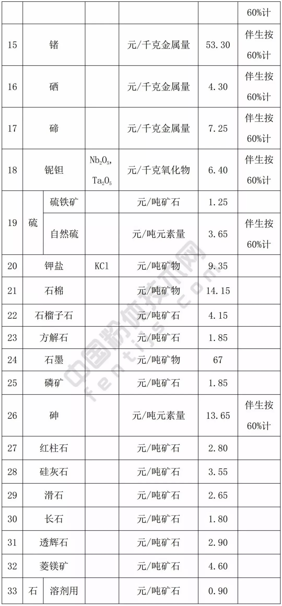 甘肅 方解石 石英 高嶺土 膨潤土 礦業(yè)權 基準價(jià)