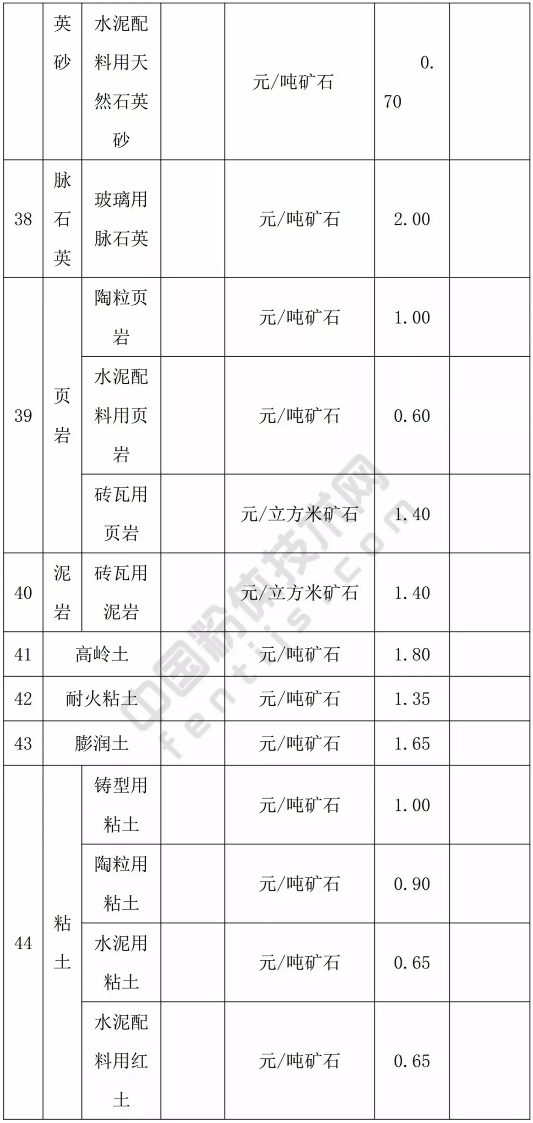甘肅 方解石 石英 高嶺土 膨潤土 礦業(yè)權 基準價(jià)