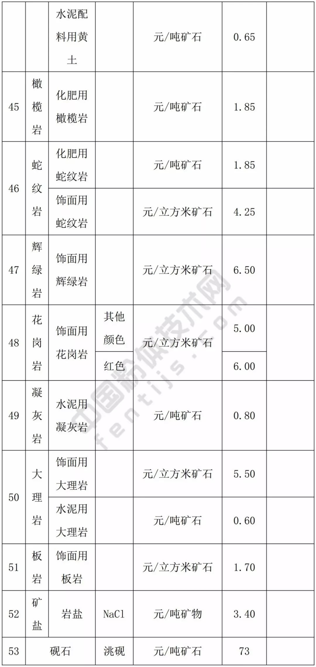 甘肅 方解石 石英 高嶺土 膨潤土 礦業(yè)權 基準價(jià)