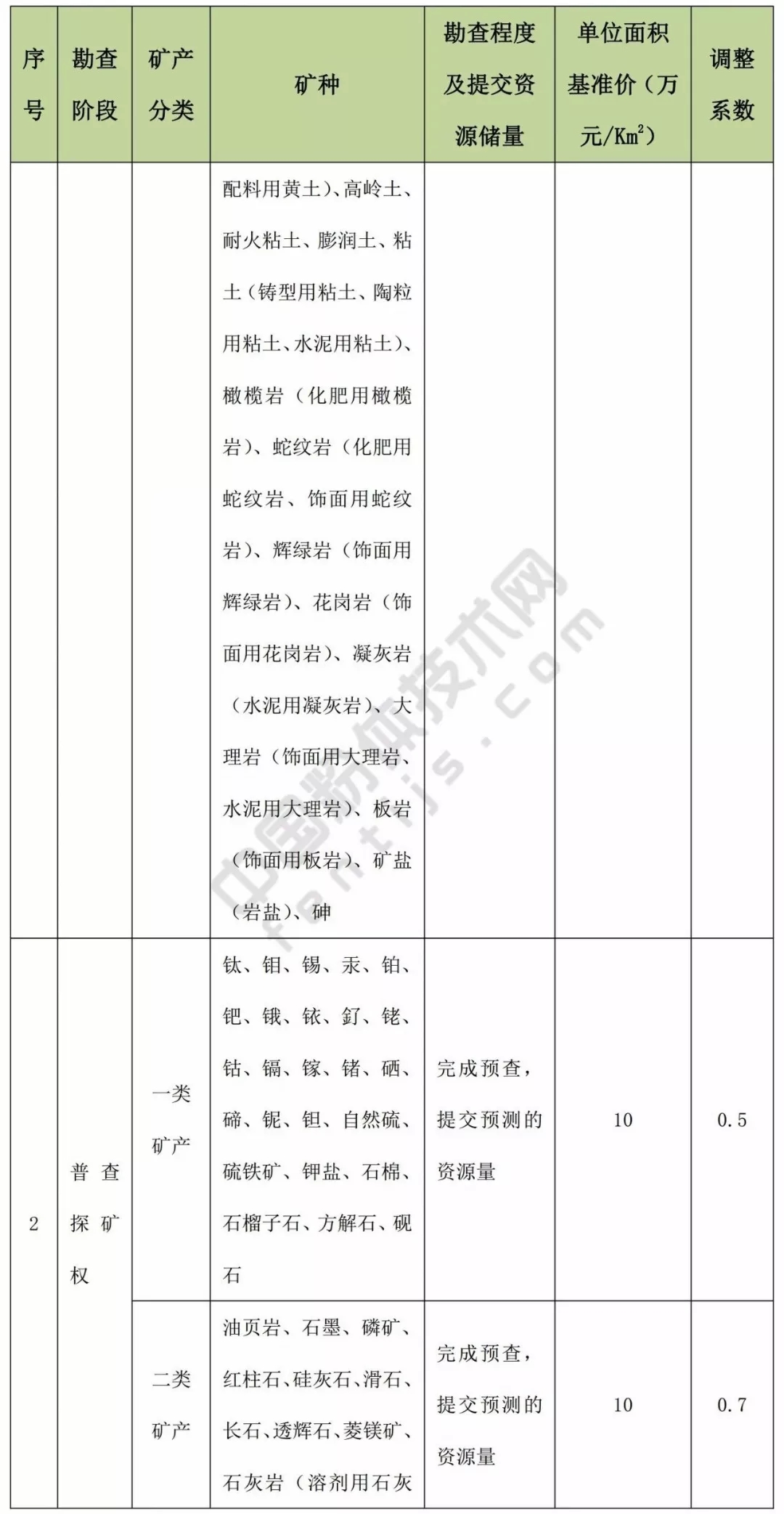 甘肅 方解石 石英 高嶺土 膨潤土 礦業(yè)權 基準價(jià)