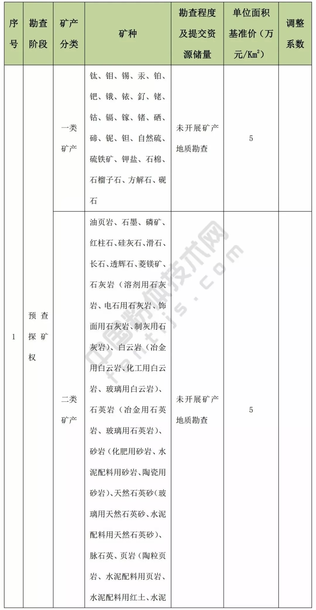 甘肅 方解石 石英 高嶺土 膨潤土 礦業(yè)權 基準價(jià)