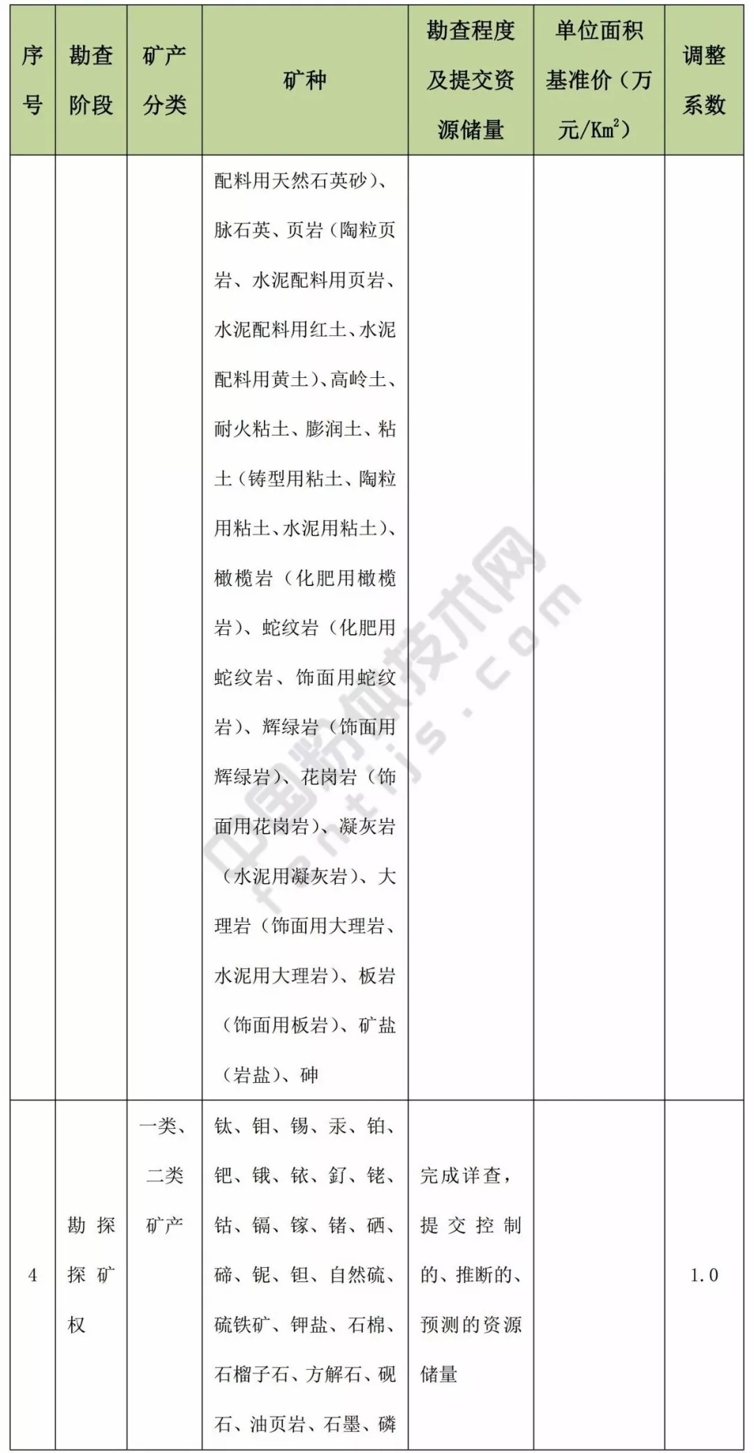 甘肅 方解石 石英 高嶺土 膨潤土 礦業(yè)權 基準價(jià)