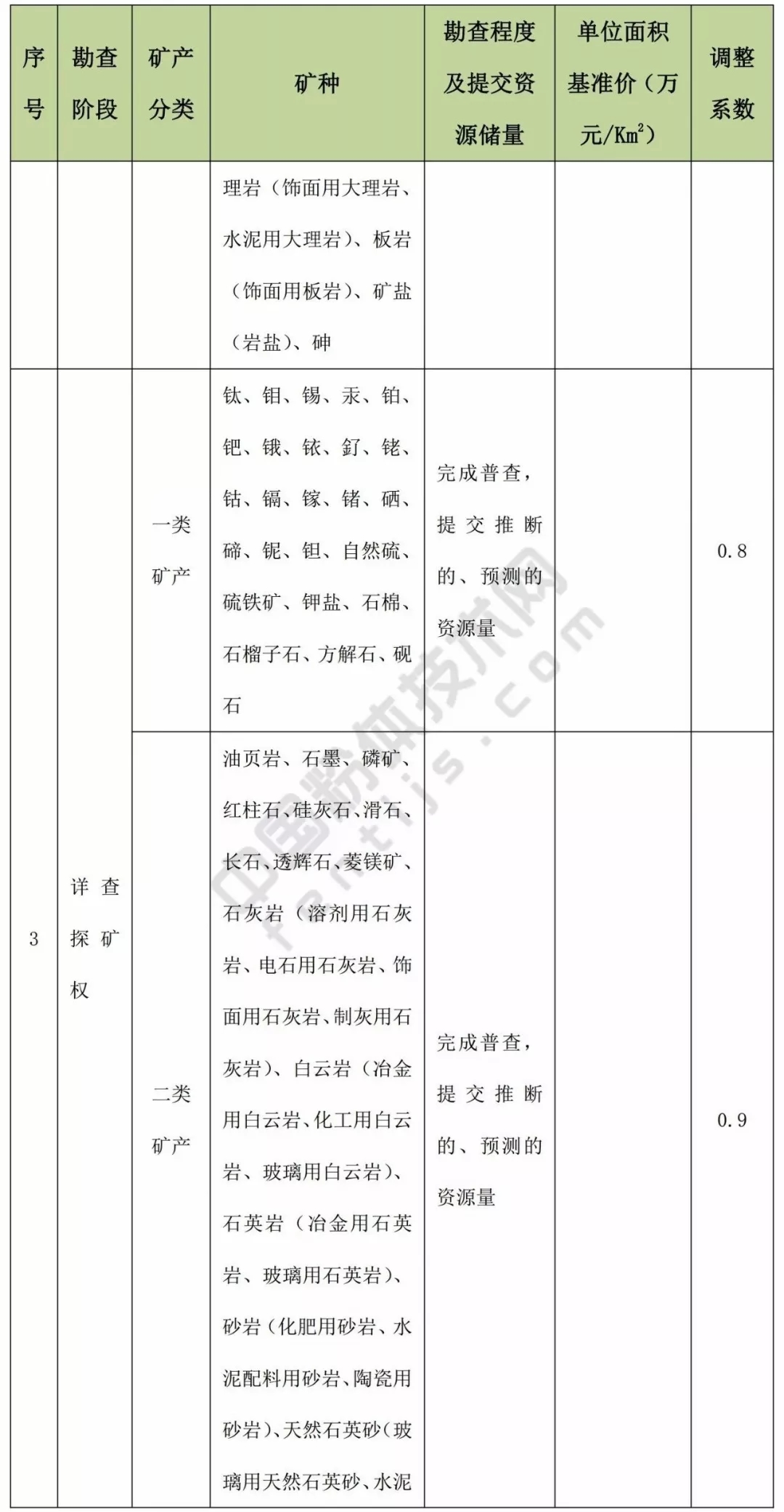 甘肅 方解石 石英 高嶺土 膨潤土 礦業(yè)權 基準價(jià)