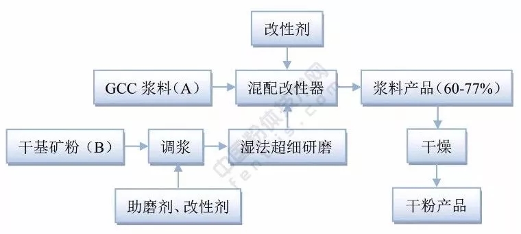 造紙鈣 復配產(chǎn)品 生產(chǎn)工藝 應用領(lǐng)域
