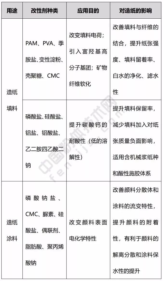 造紙鈣 復配產(chǎn)品 生產(chǎn)工藝 應用領(lǐng)域