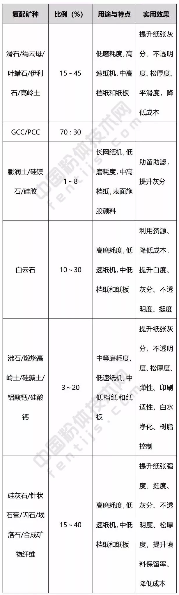 造紙鈣 復配產(chǎn)品 生產(chǎn)工藝 應用領(lǐng)域