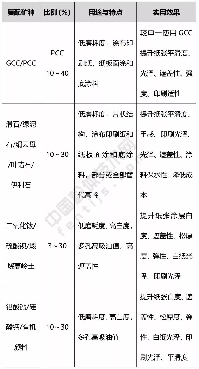 造紙鈣 復配產(chǎn)品 生產(chǎn)工藝 應用領(lǐng)域