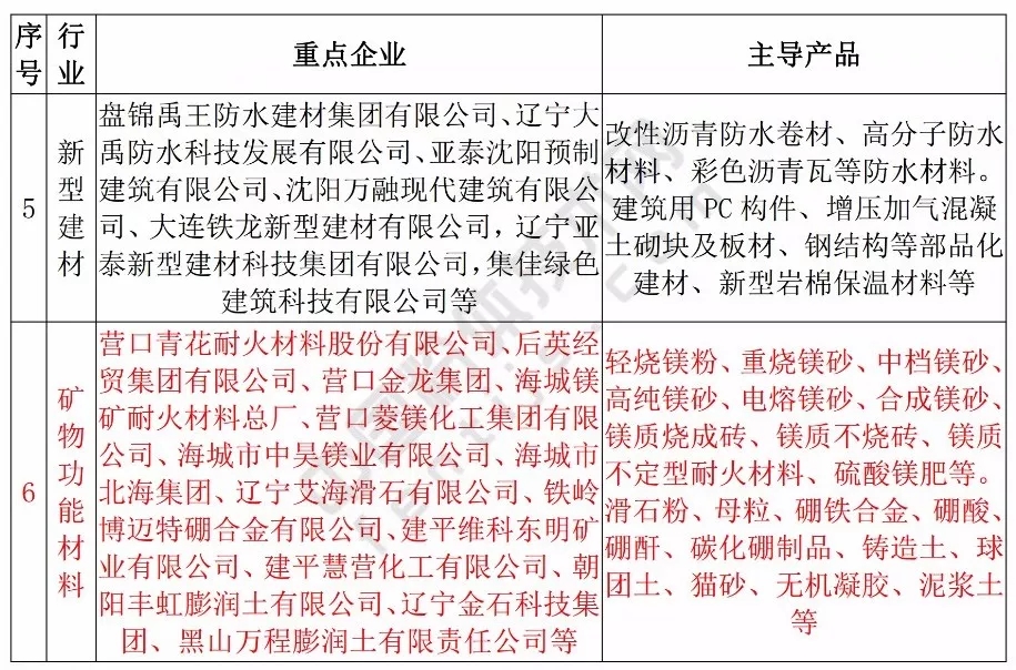石墨烯 膨潤土 滑石粉 菱鎂礦 遼寧