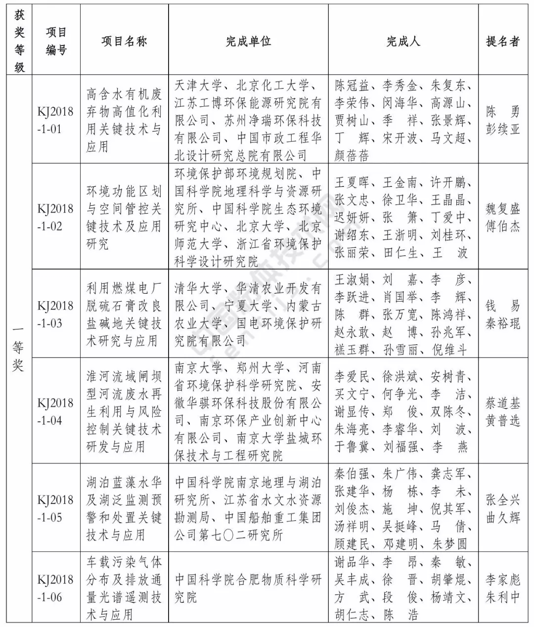 生態(tài)環(huán)境部 環(huán)境保護 科學(xué)技術(shù)獎 名單
