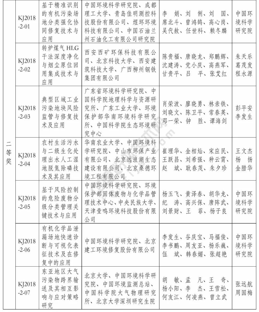 生態(tài)環(huán)境部 環(huán)境保護 科學(xué)技術(shù)獎 名單