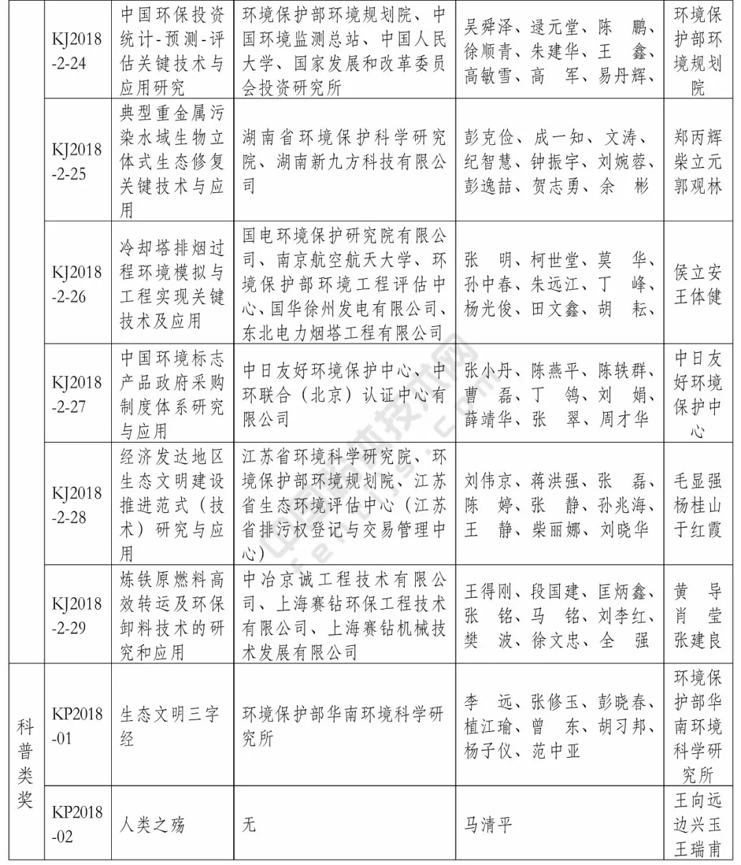生態(tài)環(huán)境部 環(huán)境保護 科學(xué)技術(shù)獎 名單