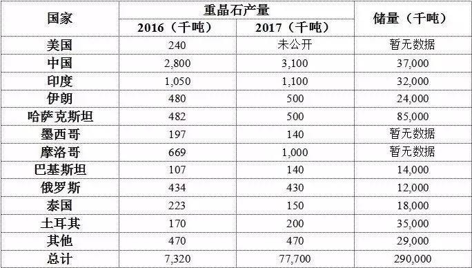 重晶石 礦產(chǎn)品 數據調查 報告