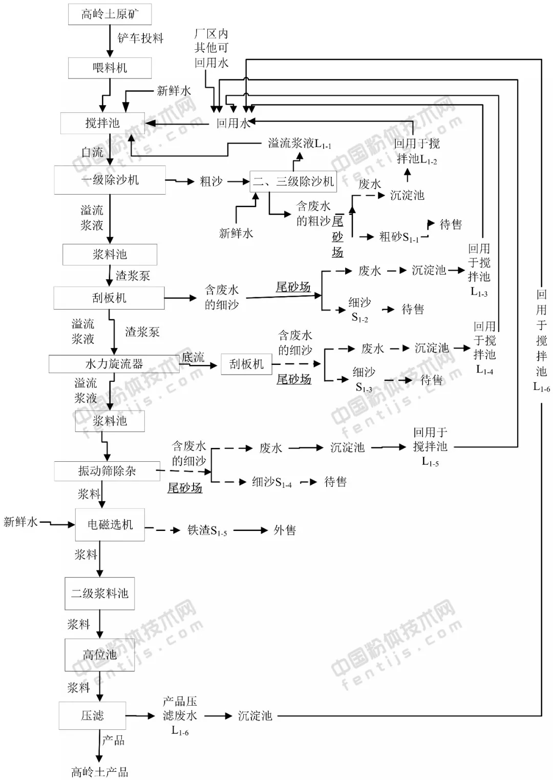 高嶺土 生產(chǎn)線(xiàn) 選礦