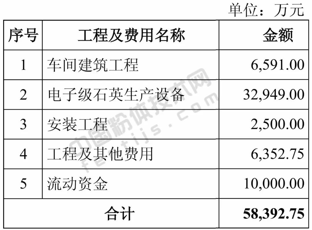 石英股份 政府補助 電子級 石英產(chǎn)品