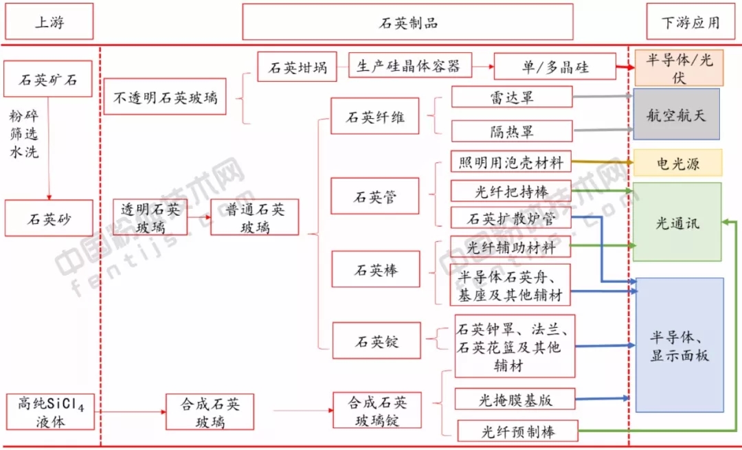 石英股份 政府補助 電子級 石英產(chǎn)品