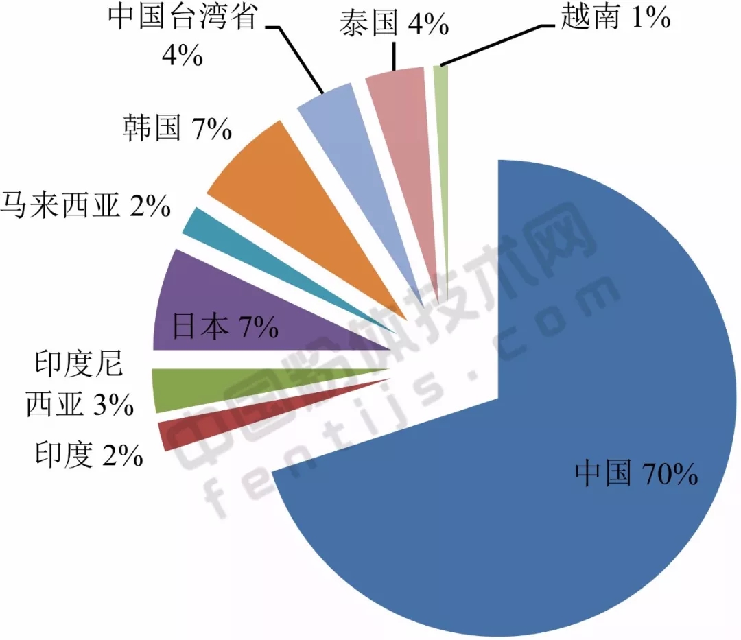 亞洲 重鈣 產(chǎn)能 應用 生產(chǎn)商