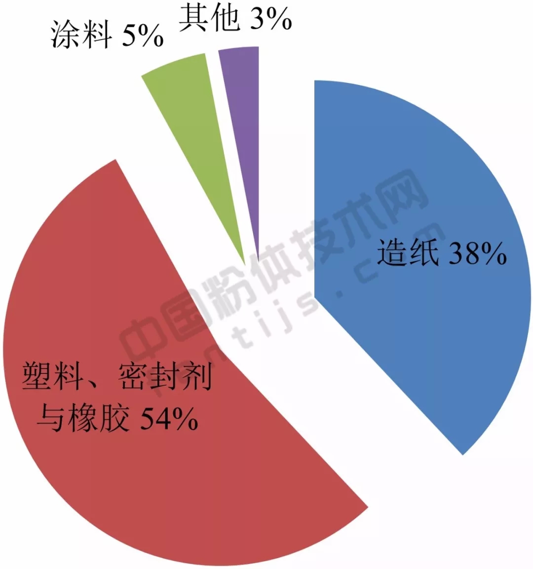亞洲 重鈣 產(chǎn)能 應用 生產(chǎn)商