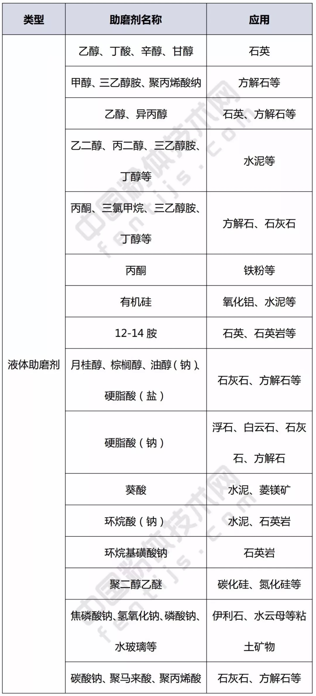 助磨劑 技術(shù)