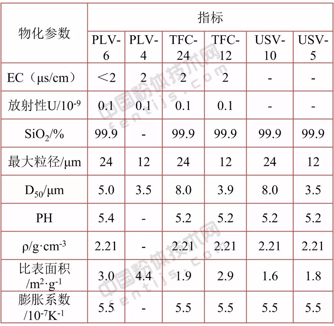 硅微粉 高溫 球形