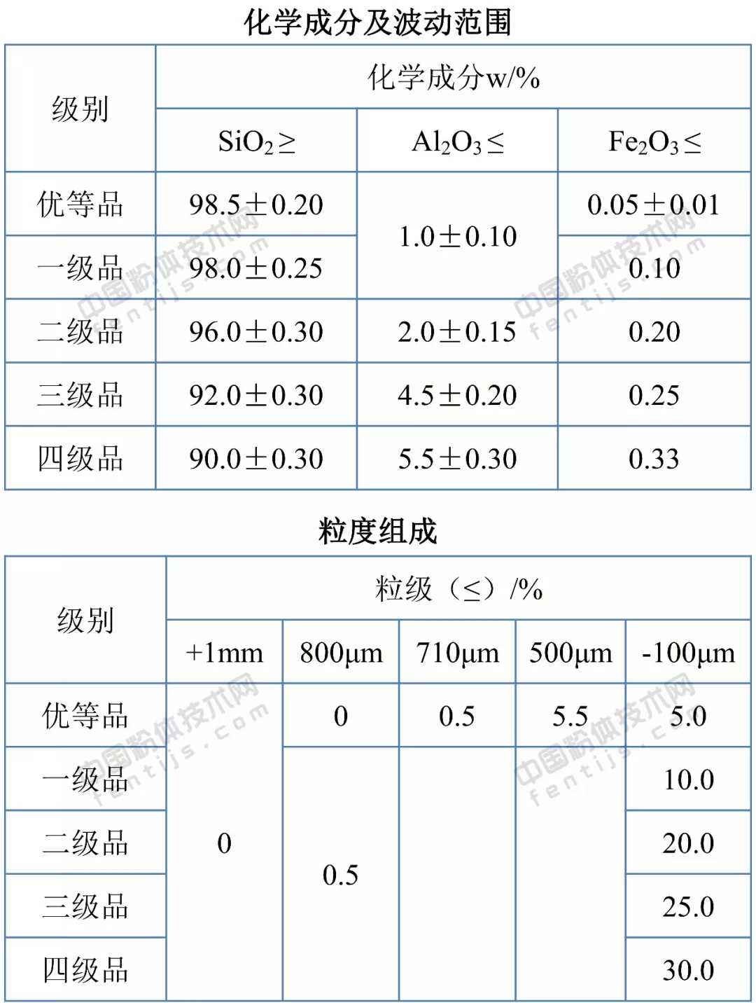 石英砂 應用領(lǐng)域 技術(shù)指標
