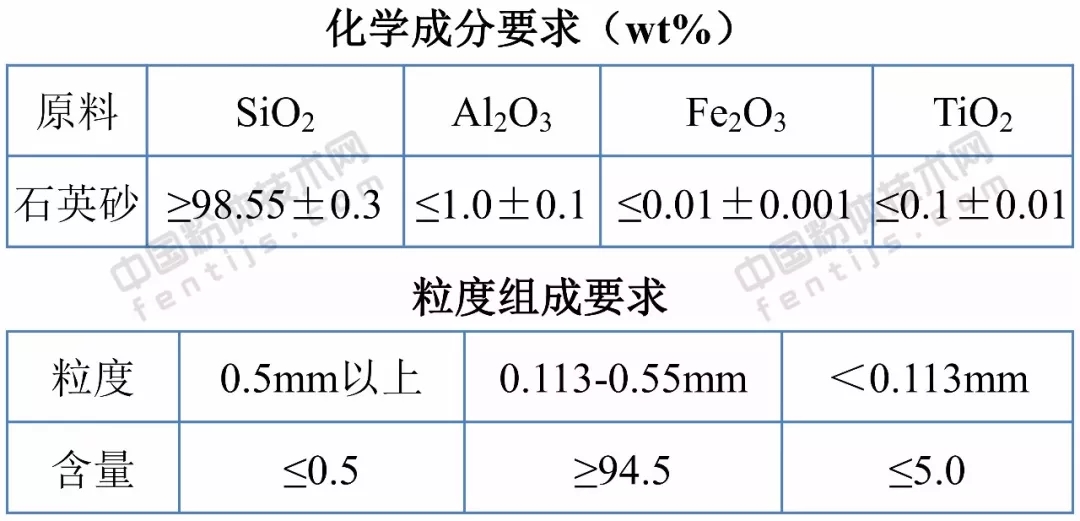 石英砂 應用領(lǐng)域 技術(shù)指標