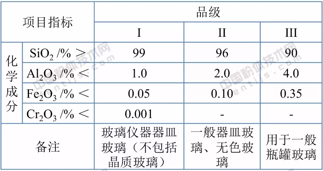 石英砂 應用領(lǐng)域 技術(shù)指標