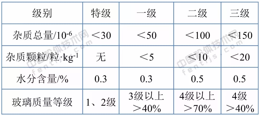 石英砂 應用領(lǐng)域 技術(shù)指標